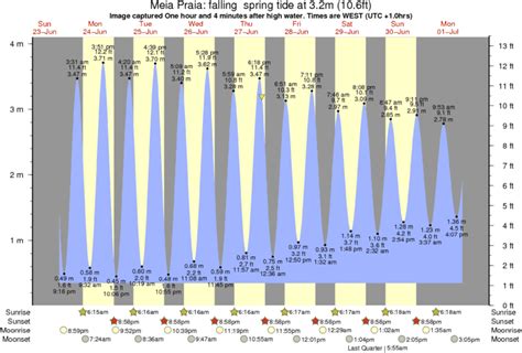 Wind, waves, weather & tide forecast Meia Praia/Lagos.